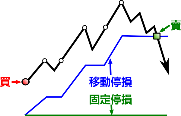 理想的移動停損