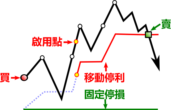 固定停損+移動停利