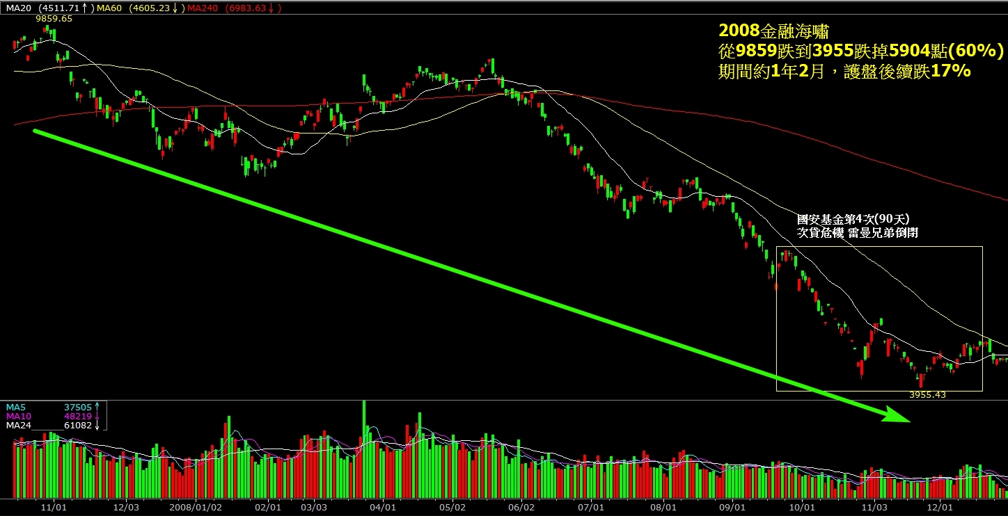2008金融海嘯