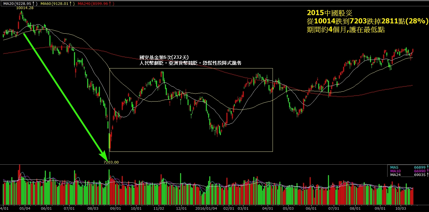 2015中國股災